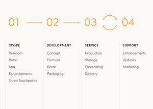 A process diagram showing our 4 phases of service: scope, development, service, support